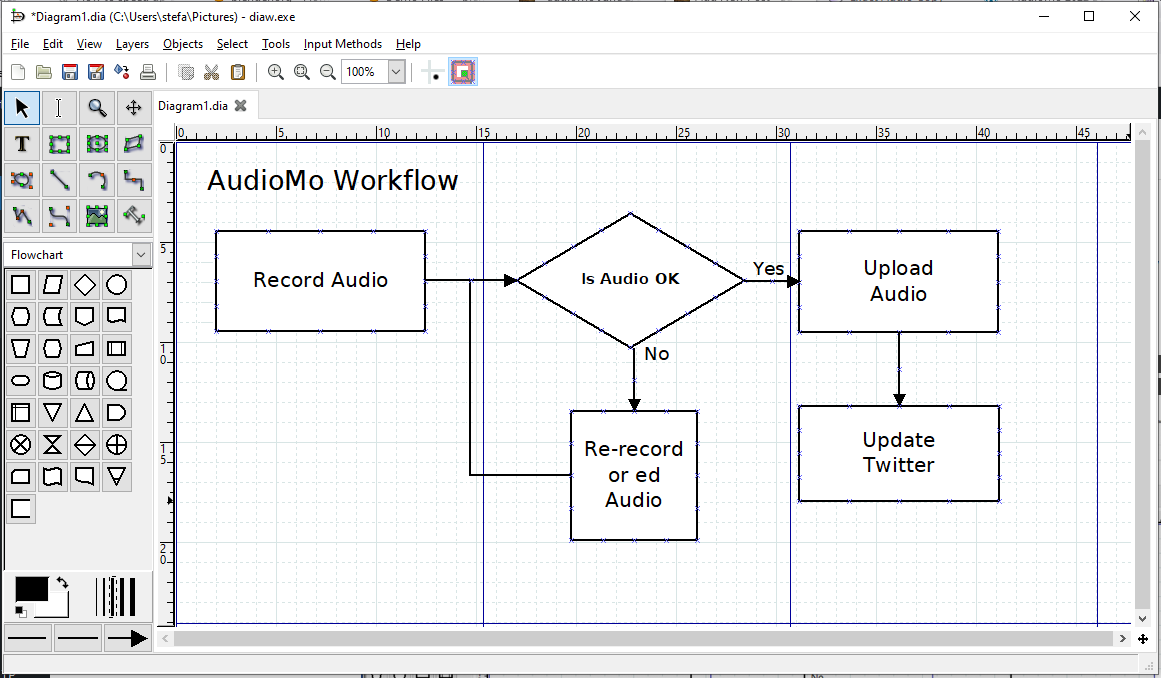 Screenshot of Dia, the free diagramming software showing a simplified flowchart of my audiomo workflow.